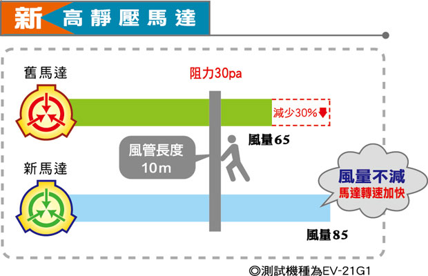 換氣扇(排風扇)新高靜壓示意圖