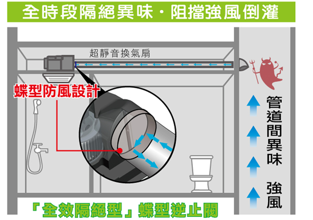 換氣扇(排風扇)蝶型防風設計示意圖